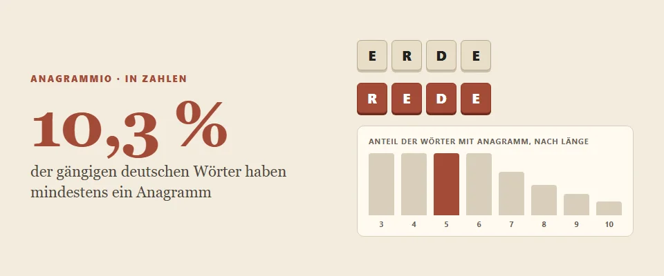 Anteil der deutschen Wörter mit Anagramm und Quote nach Wortlänge