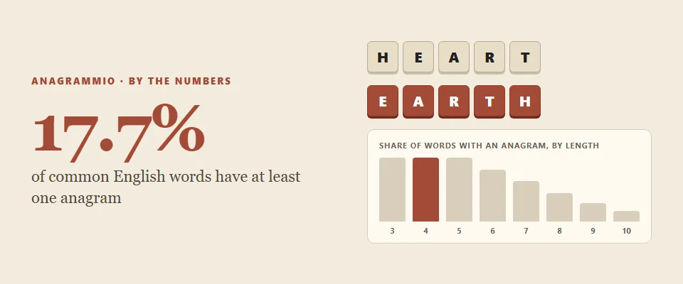 Share of English words with an anagram, and the rate by word length