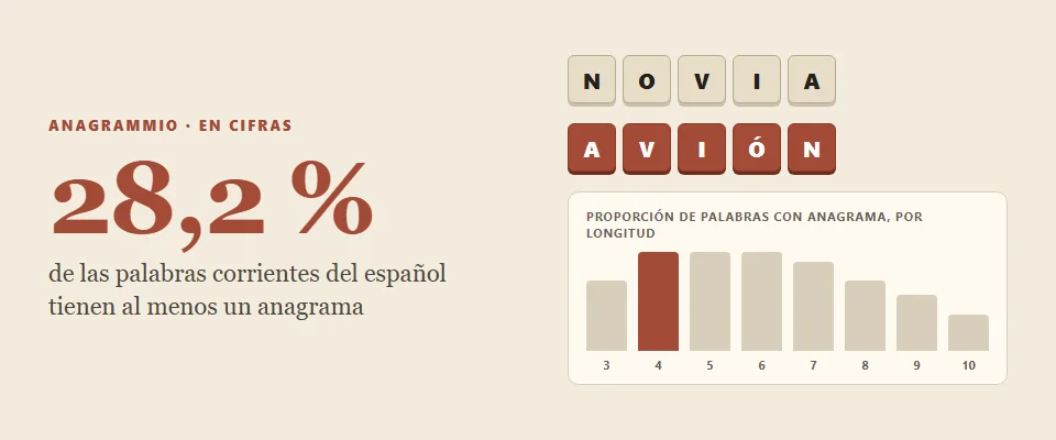 Proporción de palabras españolas con anagrama y tasa por longitud