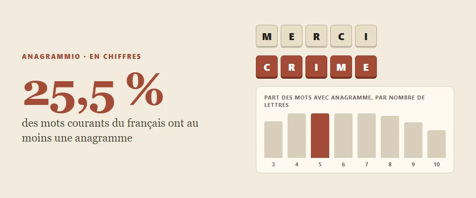 Part des mots français qui ont une anagramme, et taux par nombre de lettres