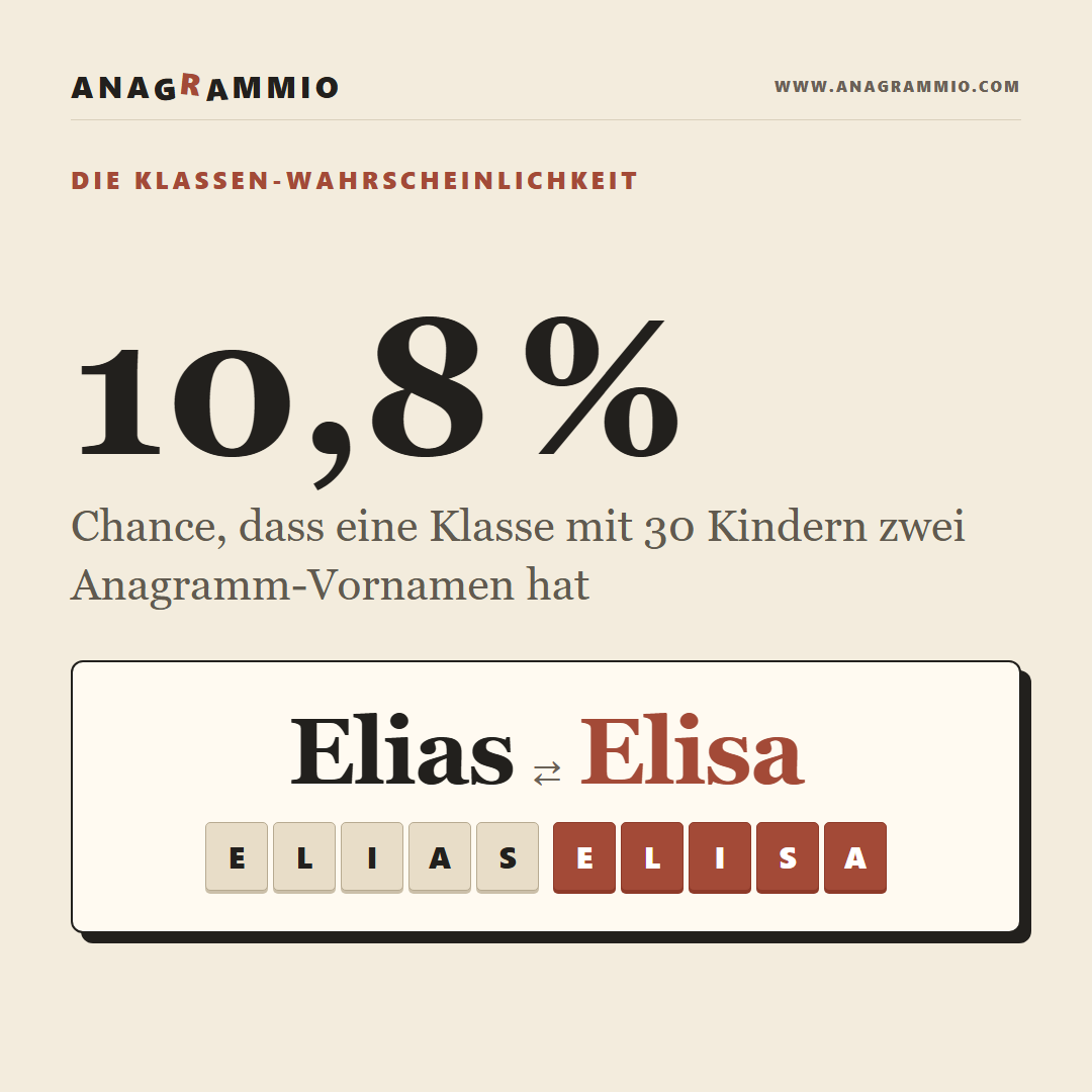 Wie Groß Ist die Chance auf Zwei Anagramm-Vornamen in Einer Klasse mit 30 Kindern?