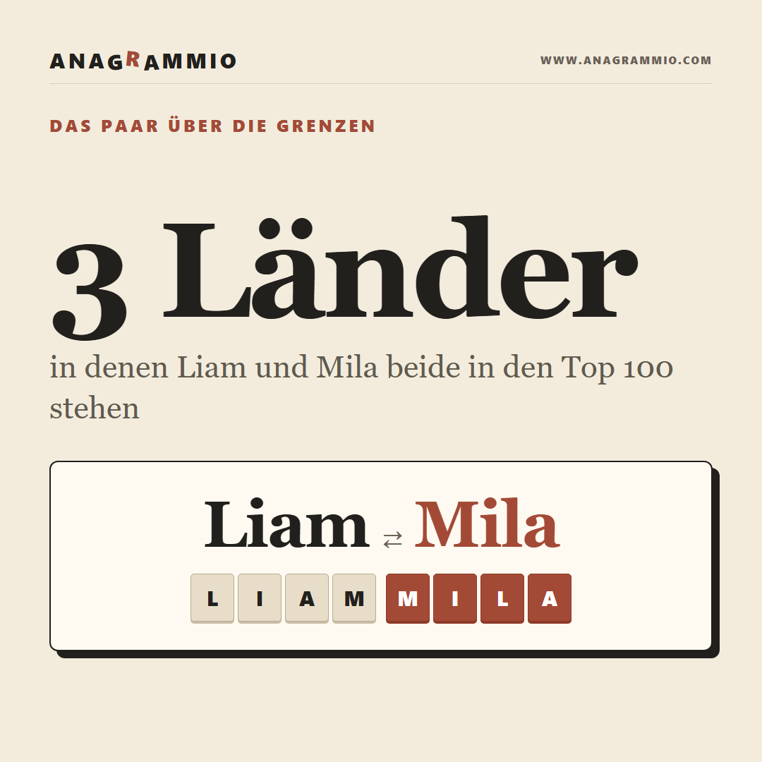 Liam und Mila, das Anagramm-Paar, das Drei Länder Erobert Hat
