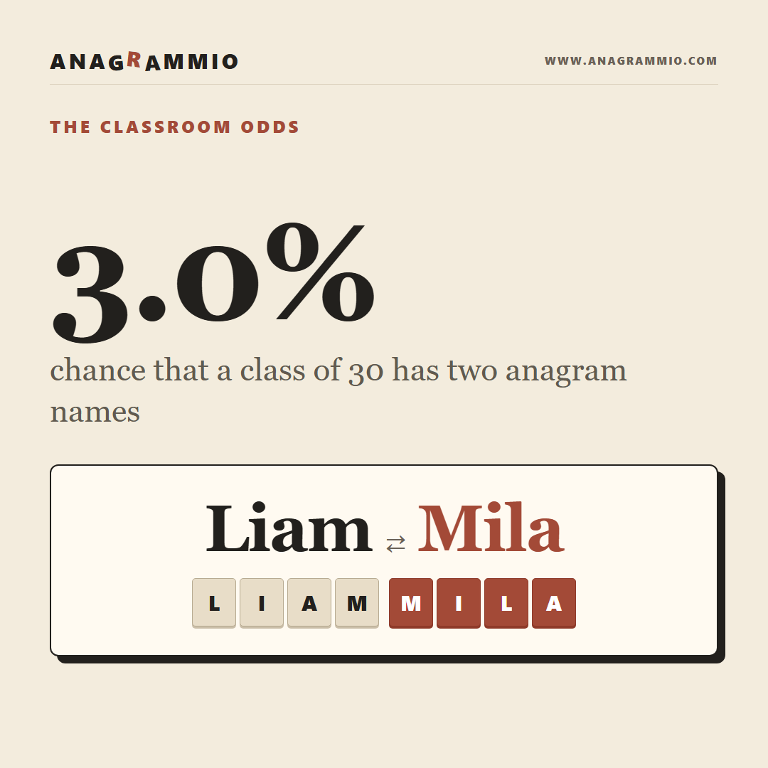 In a Class of 30, What Are the Odds Two Names Are Anagrams?