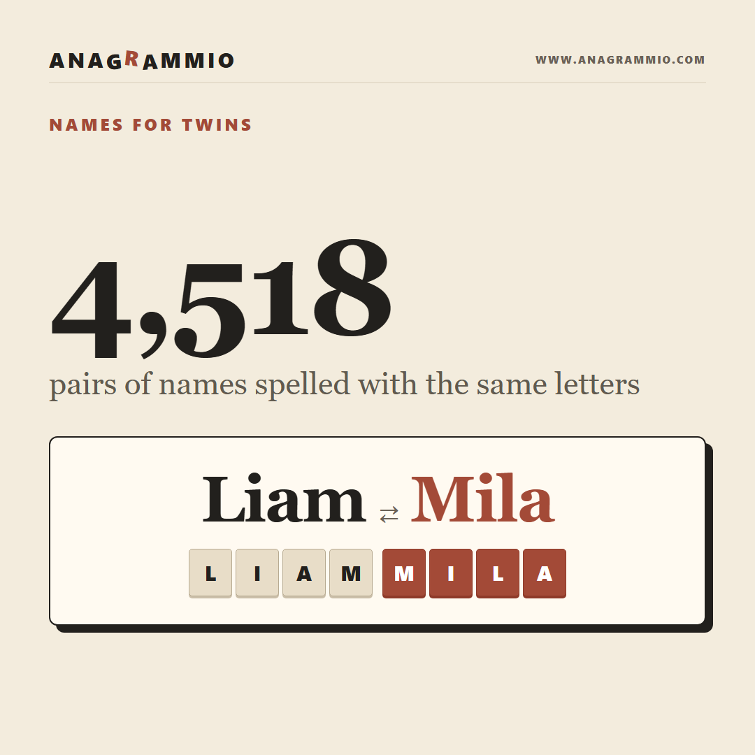 Liam and Mila, Twin Names Spelled with the Same Letters