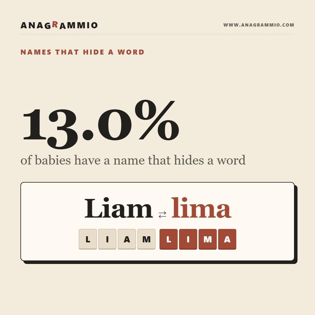 One Baby in 8 Has a Name That Hides a Word