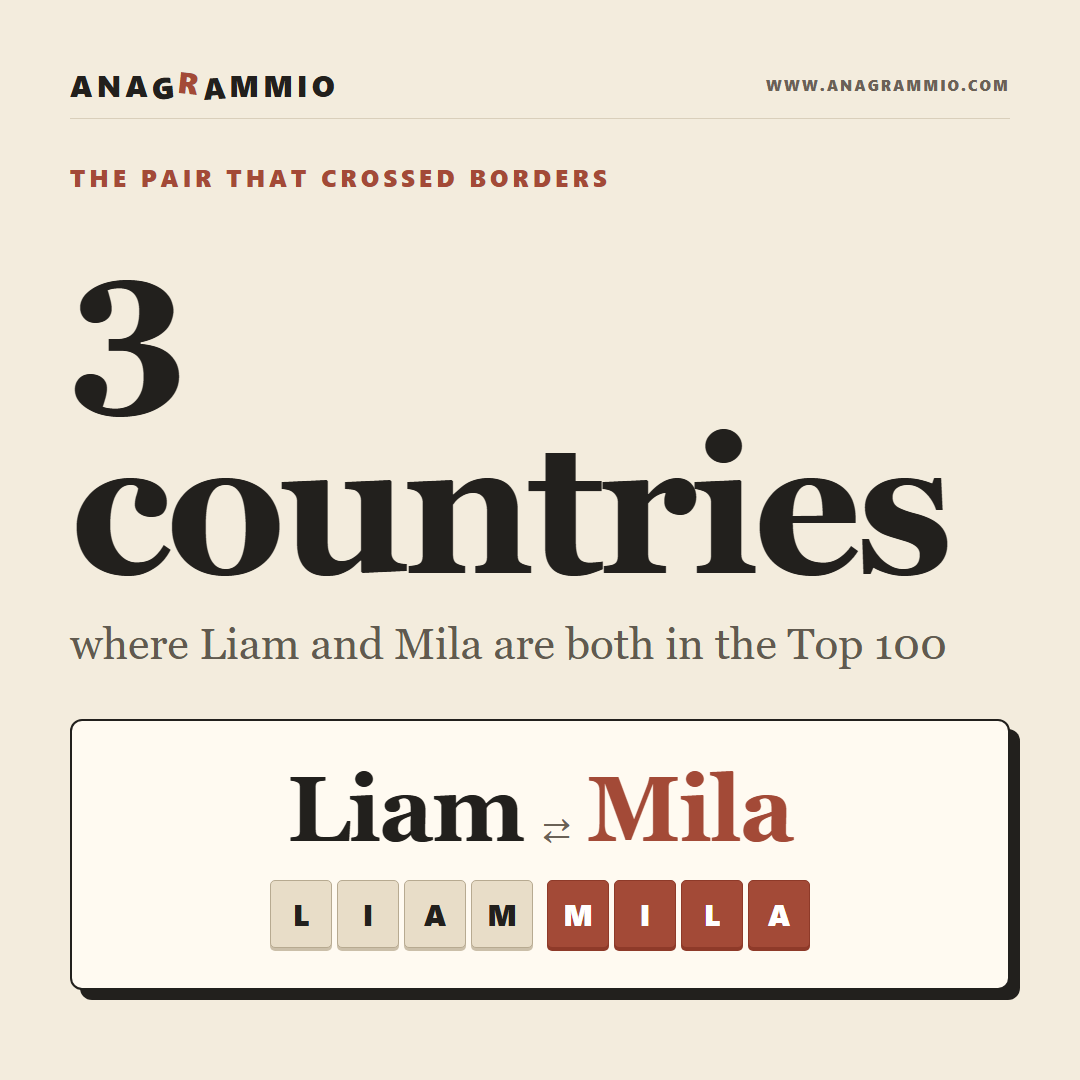 Liam and Mila, the Anagram Pair That Went Global