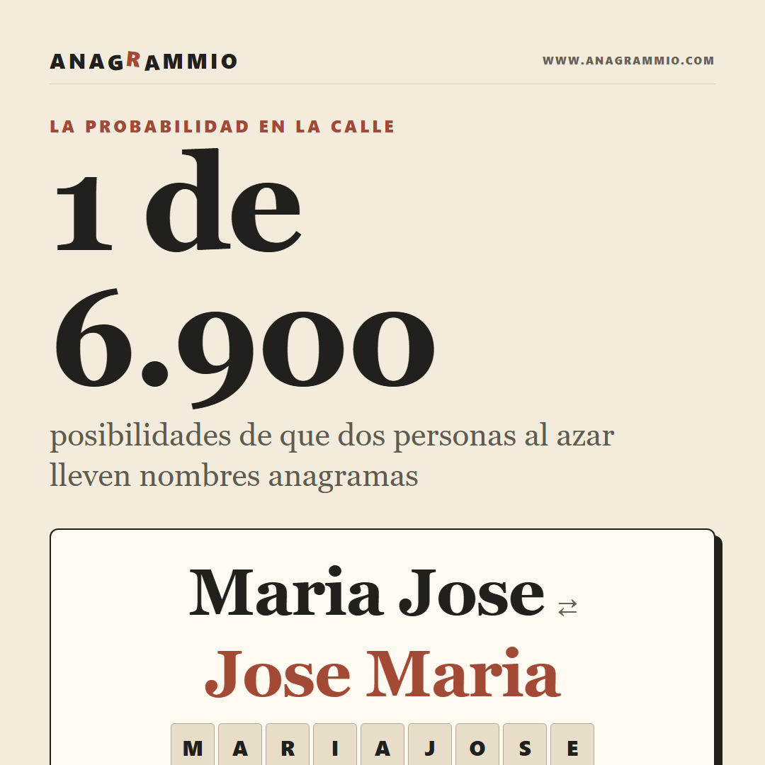 ¿Qué Probabilidad Hay de Que Dos Personas Lleven Nombres Anagramas?