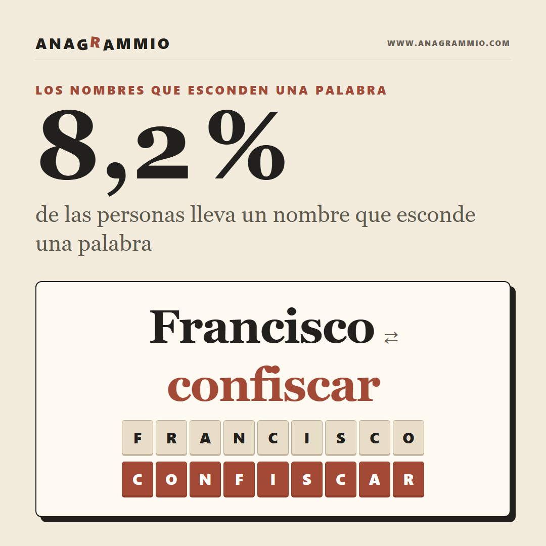 Una de Cada 12 Personas Lleva un Nombre que Esconde una Palabra
