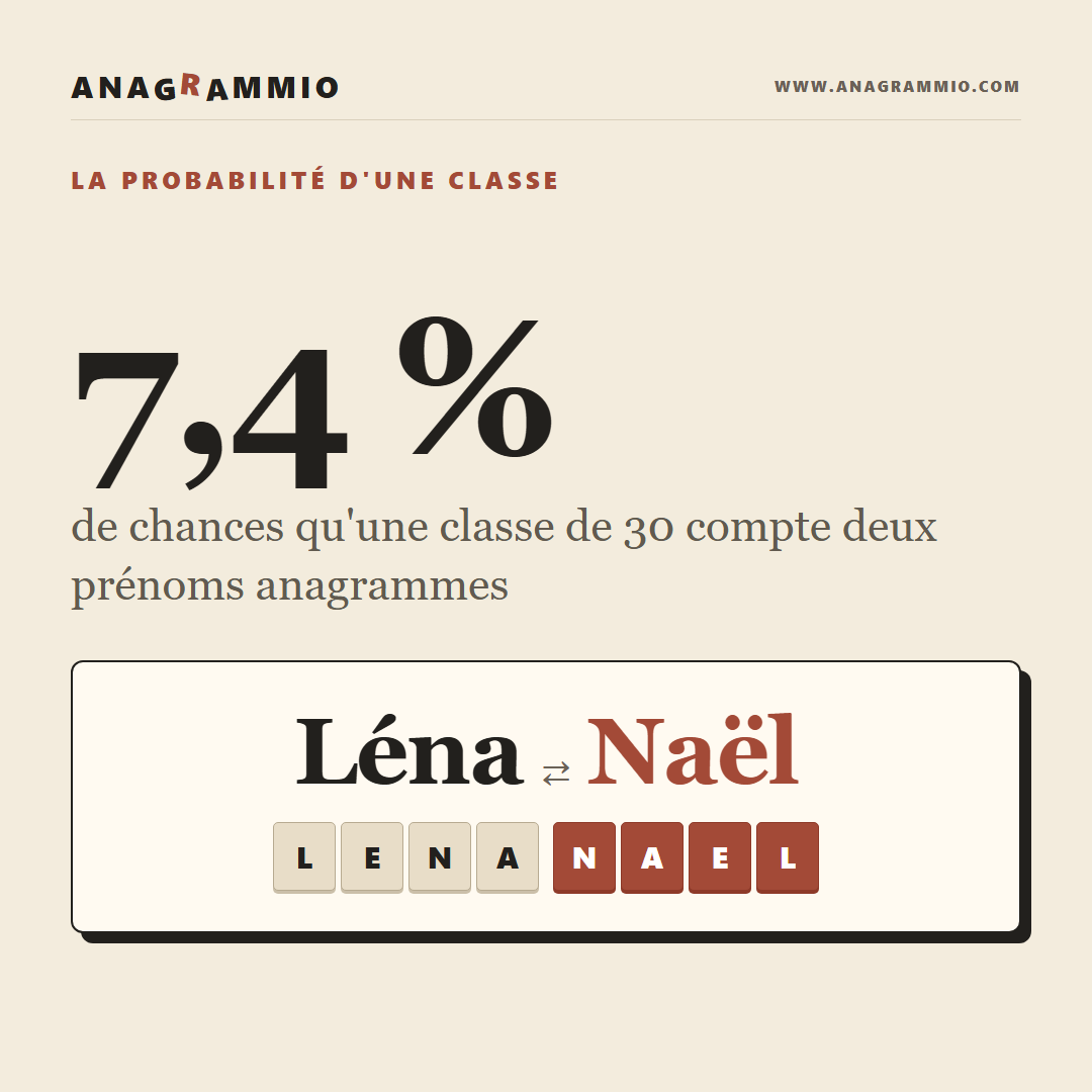 Dans Une Classe De 30, Quelle Chance Que Deux Prénoms Soient Anagrammes ?