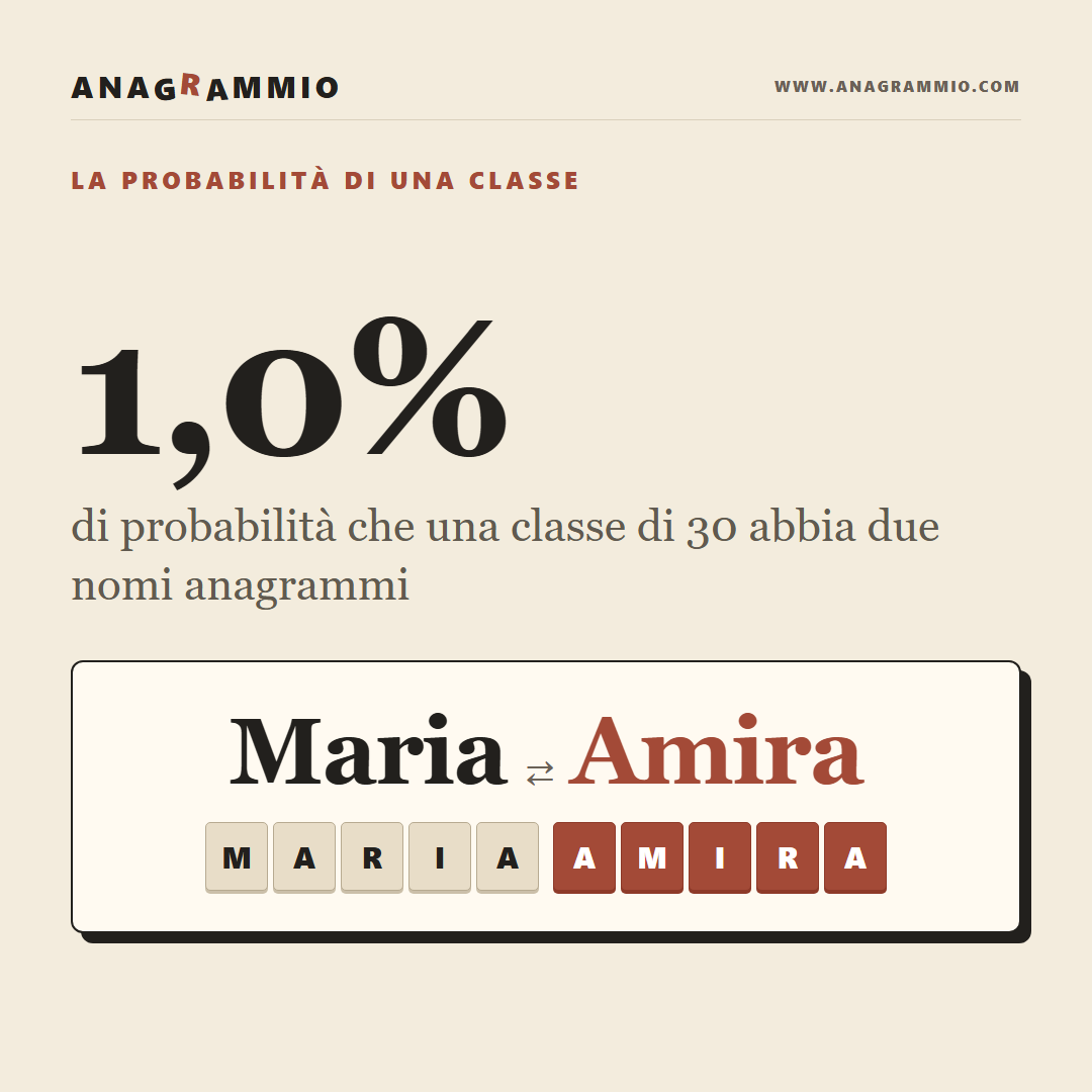 In una Classe di 30, Che Probabilità C'è Che Due Nomi Siano Anagrammi?